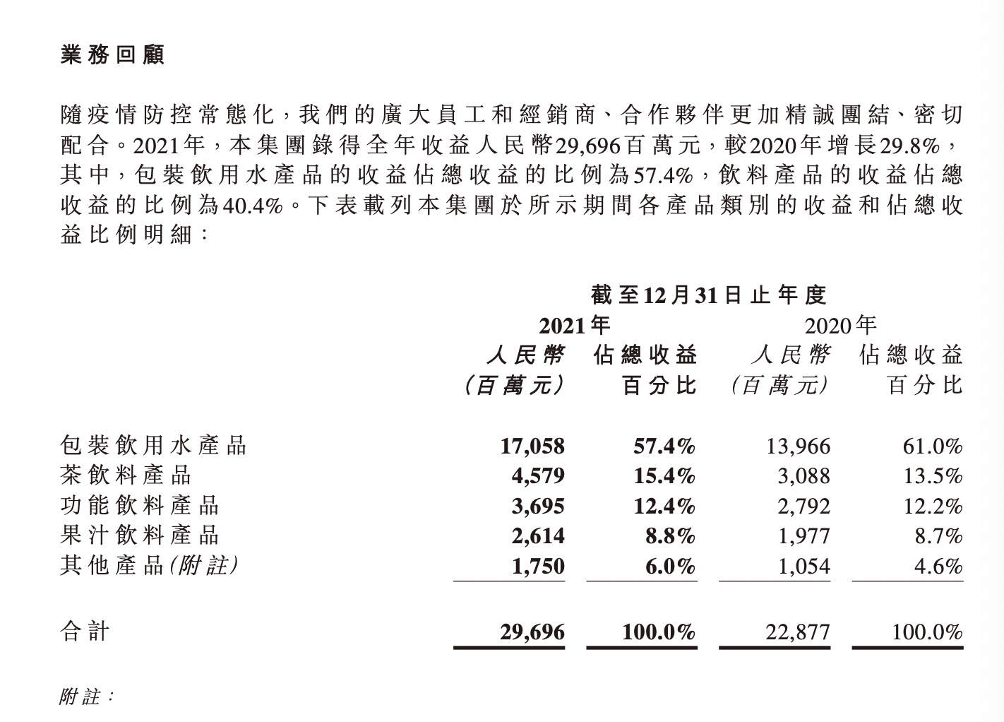 農(nóng)夫山泉年度凈利72億 挑戰(zhàn)中穩(wěn)渡，聚焦功能茶飲新起航